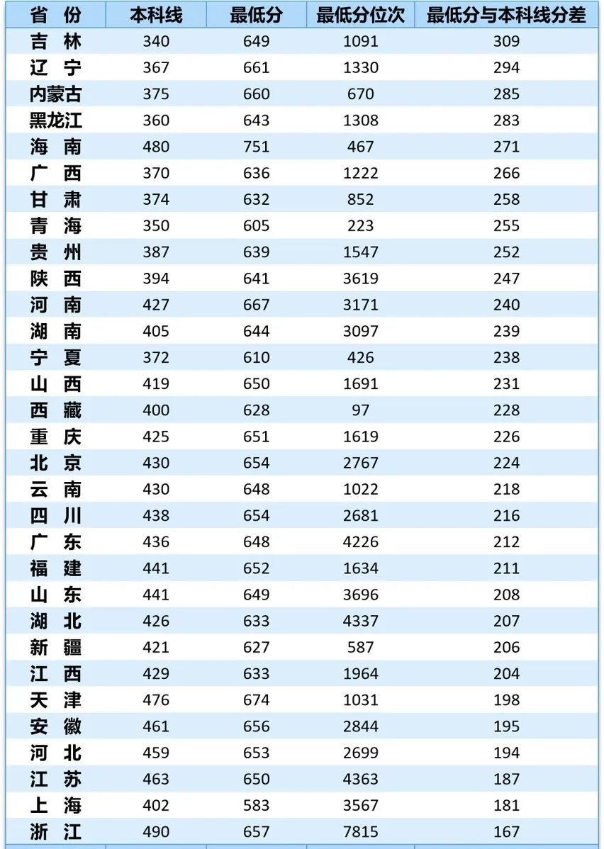 西北工业大学2025年本科招生录取情况，各专业分数线提升显著