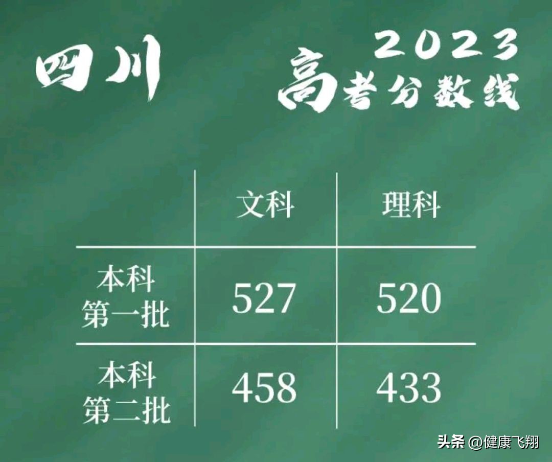 2023年高考各卷使用地区、考试时间及多省份成绩、省控线情况