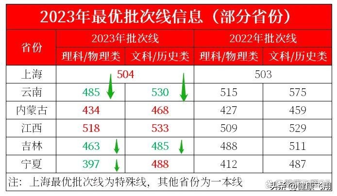 2023年高考各卷使用地区、考试时间及多省份成绩、省控线情况
