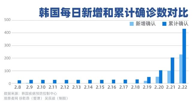 韩国疫情呈“细胞分裂”式发展，56%病例与邪教有关