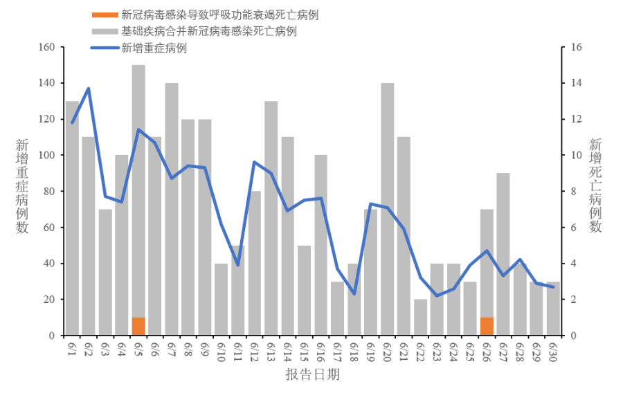 2023年6月全国新型冠状病毒感染疫情情况汇总