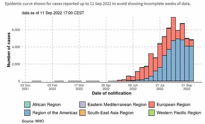 详细阅读:9月17日全球猴痘疫情新报告:确诊、分布及病死率情况 9月17日全球猴痘疫情新报告:确诊、分布及病死率情况