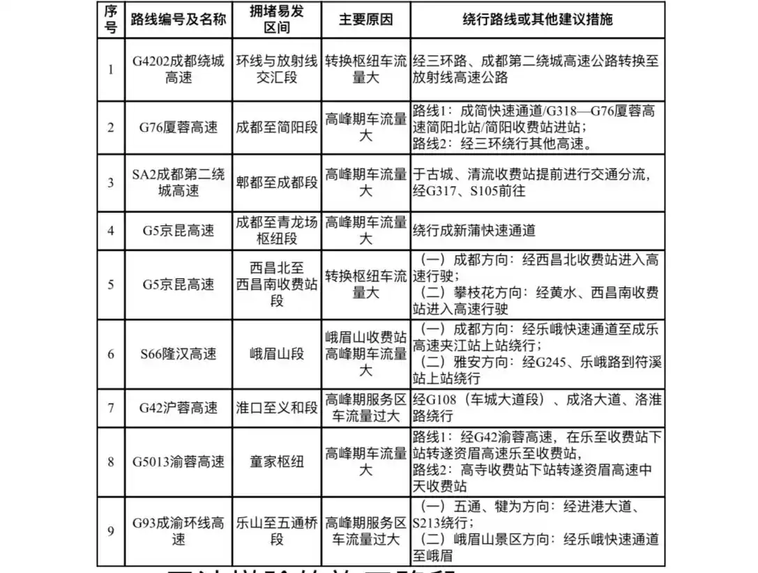 2023 年中秋国庆四川高速交通流量预测及易拥堵路段公布