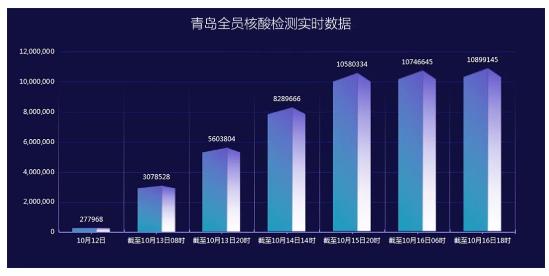 青岛抗疫获多方支持,5天检测全覆盖彰显速度与担当