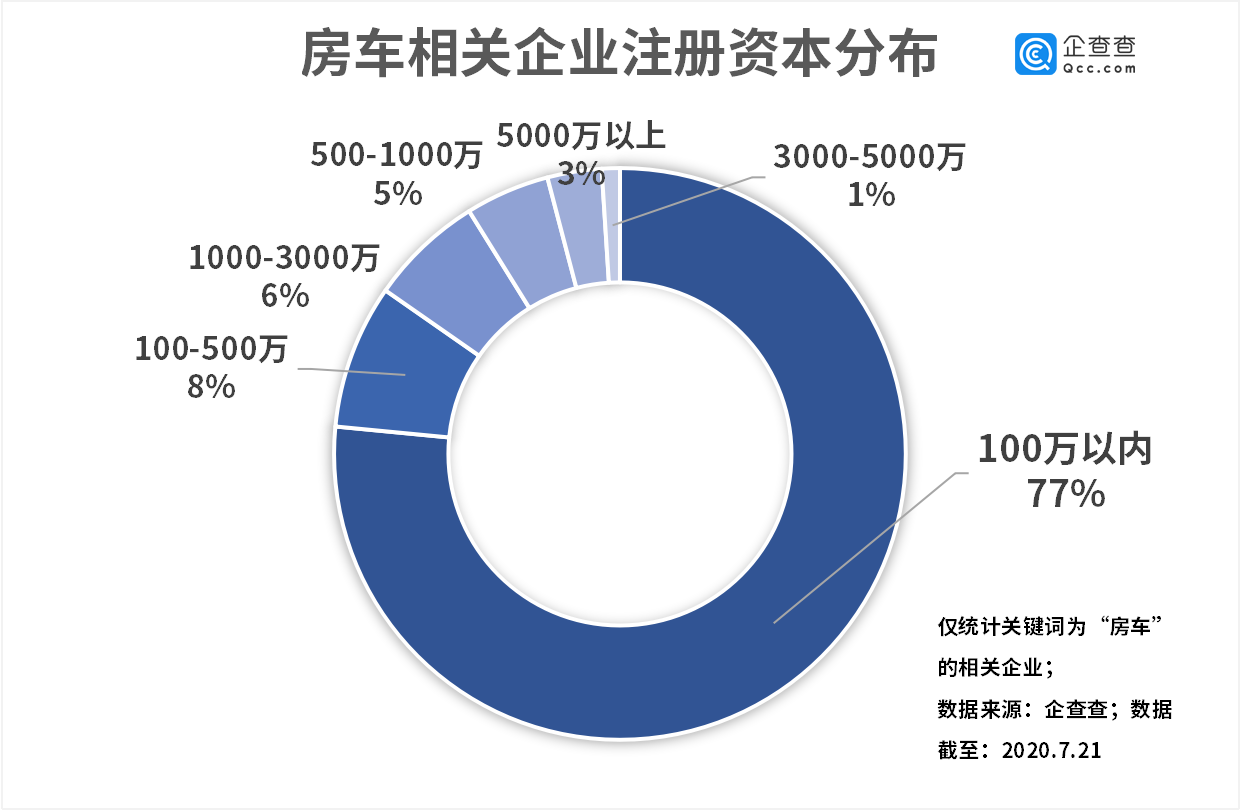 疫情下房车游热度攀升,相关企业数量及地域分布情况