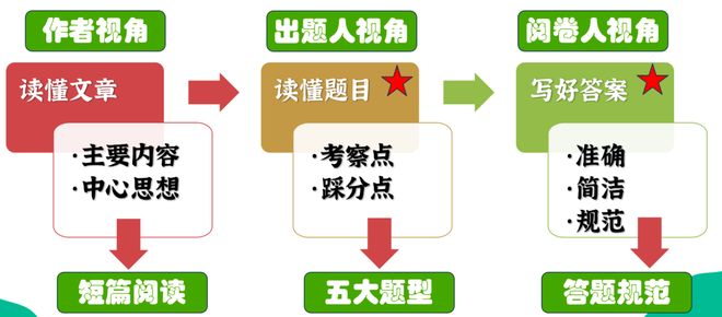 2026高考语文命题大转向!阅读写作有新变化,速看应对攻略