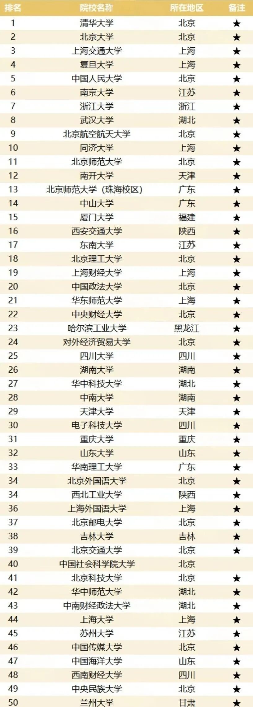 2025大学录取分数线百强榜单 2026高考生择校参考