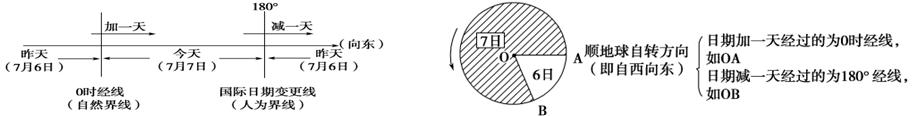 高考地理地球自转的地理意义:地方时、时区、日期分界线全解析